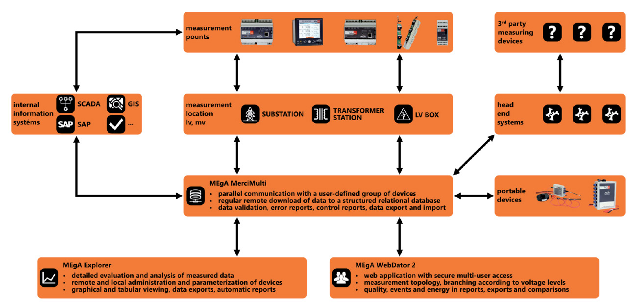 Power quality monitoring - scheme